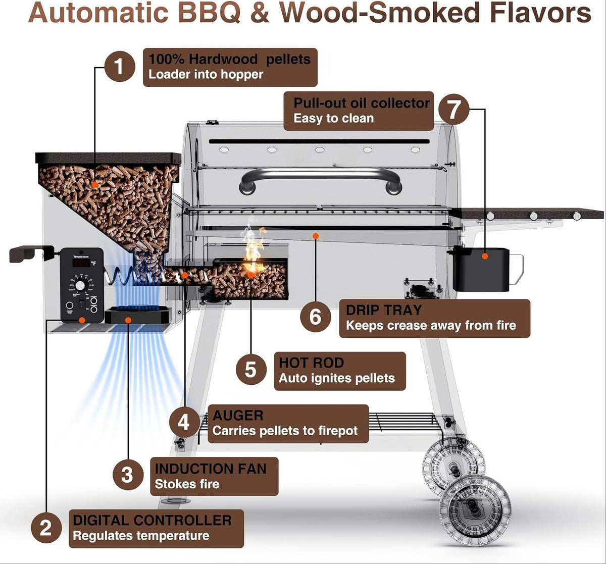Brown PID‑Controlled Pellet Grill & Smoker